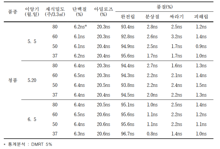 이앙시기 및 재식밀도에 따른 미질과 품질(청품)