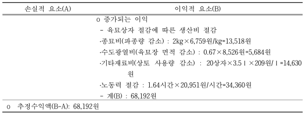 드문모심기에 따른 경제성 분석 (단위: 원/10a)