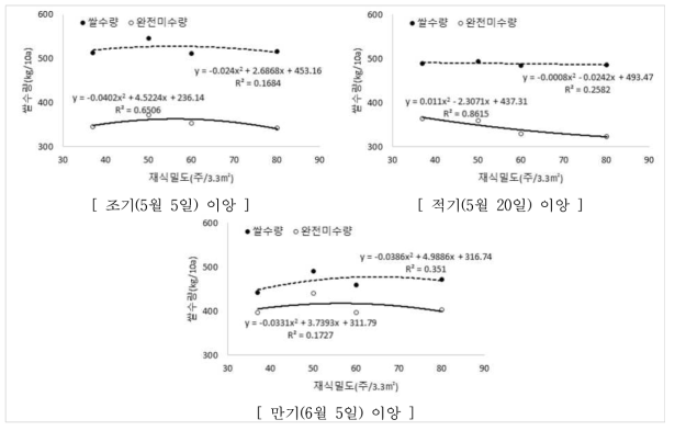 이앙시기 및 재식밀도에 따른 쌀수량과 완전미수량 추세(오대)