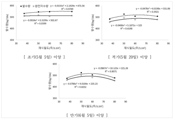 이앙시기 및 재식밀도에 따른 쌀수량과 완전미수량 추세(청품)