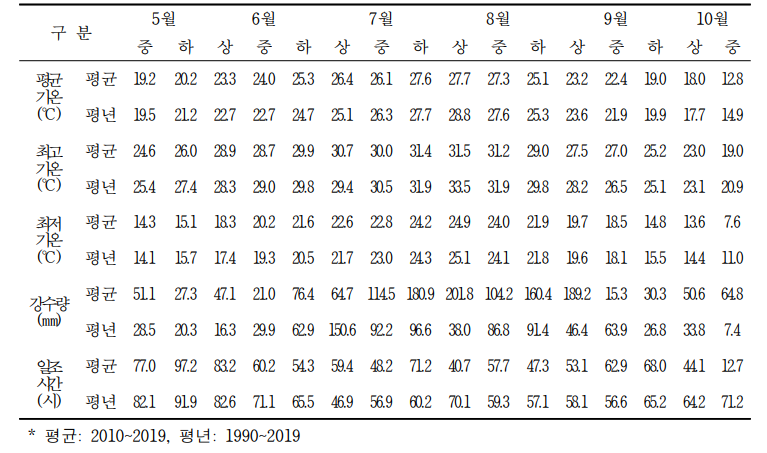 청주지역 기상현황