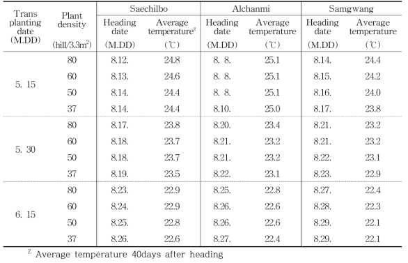 이앙시기 및 재식밀도별 출수기, 출수 후 40일간 평균온도 변화