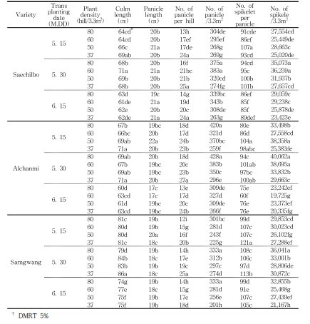 이앙시기 및 재식밀도별 생육변화