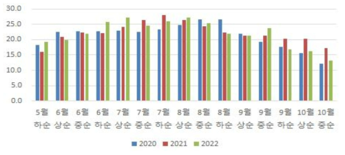 벼 재배기간 평균온도 변화