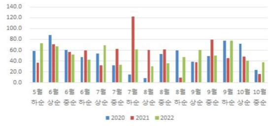 벼 재배기간 일조시간 변화