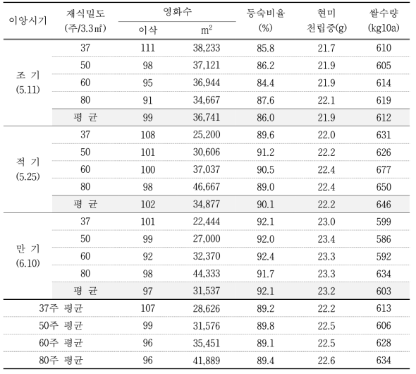 수수형 삼광 품종 이앙시기와 재식거리에 따른 벼알관련 특성 및 수량성