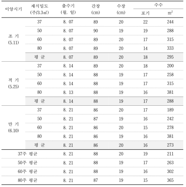 수중형 평안 품종 이앙시기와 재식거리에 따른 출수기 및 이삭관련 특성