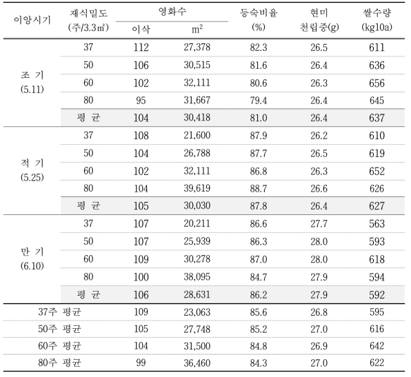 수중형 평안 품종 이앙시기와 재식거리에 따른 벼알관련 특성 및 수량성