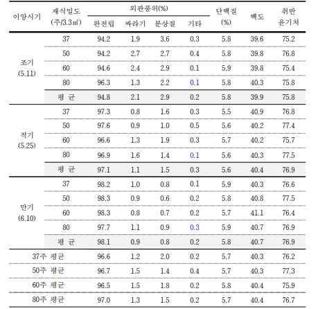 수수형 삼광 품종 이앙시기와 재식거리에 따른 품질특성