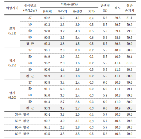 수수형 평안 품종 이앙시기와 재식거리에 따른 품질특성