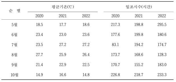 벼 생육기간 연도별 기상 변화(20~22)