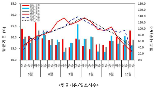 벼 생육기간 기온 및 일조 변화(21)