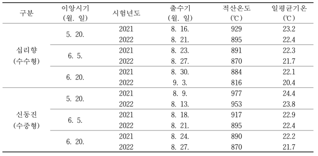 이앙시기별 등숙기 기상 현황(출수 후 40일간)