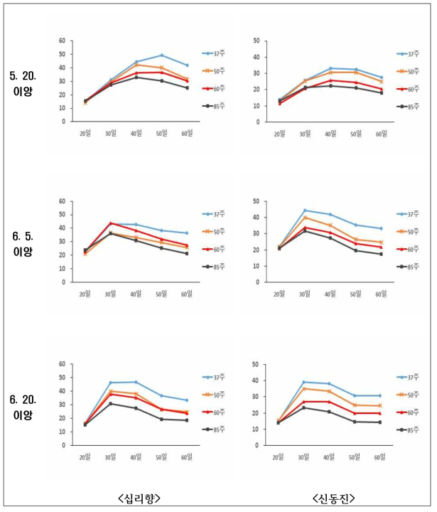 품종별 재식밀도 및 이앙시기에 따른 경수 변화(20~22)