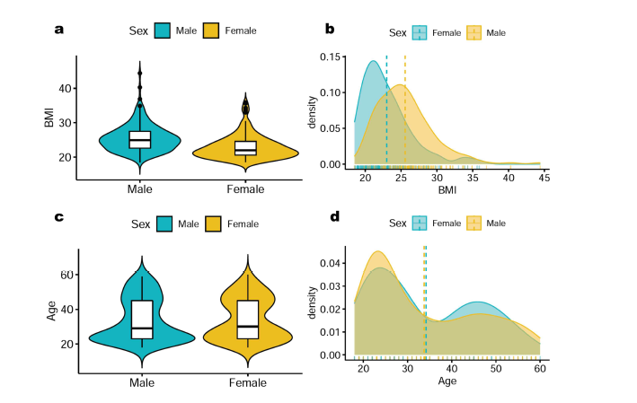 대상자의 성별에 따른 체질량지수(BMI)와 나이 분포 차이