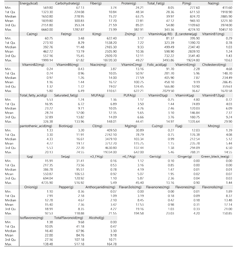 대상자별 일일 영양소 합계 섭취량 표 (units/day))