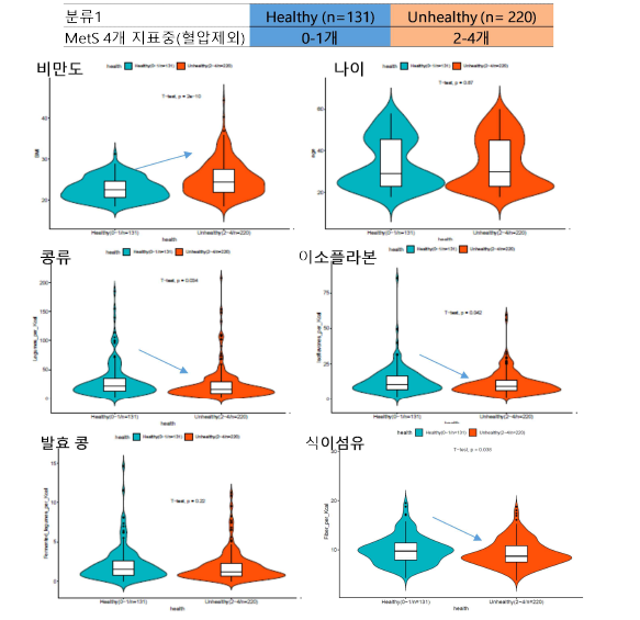 대사증후군 지표의 개수에 따른 두 그룹간의 식이 요인 비교 (0-1개 vs. 2-4개)