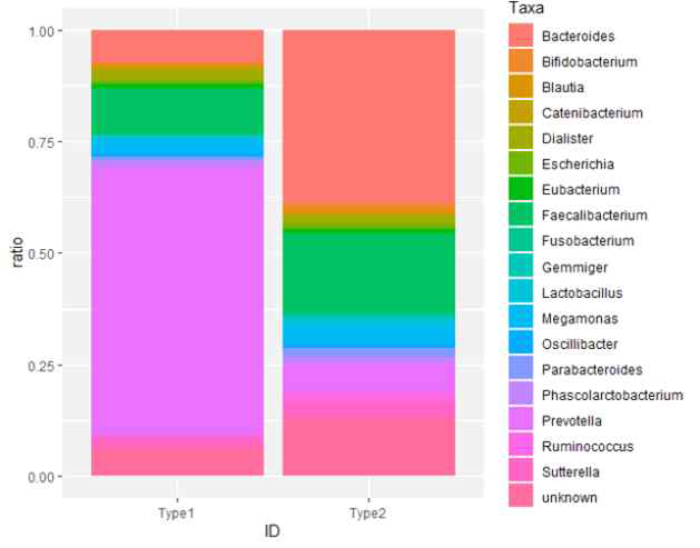 Taxonomy ratio plot (Genus)