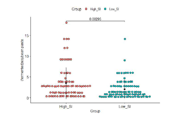 대상자들 미생물다양성 지수에 따른 된장 섭취량 비교(t-test)