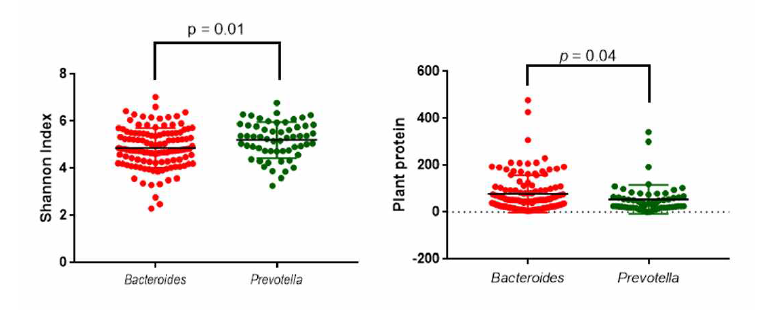 장내미생물 타입별 미생물 다양성 및 식물성 단백질 섭취량 비교
