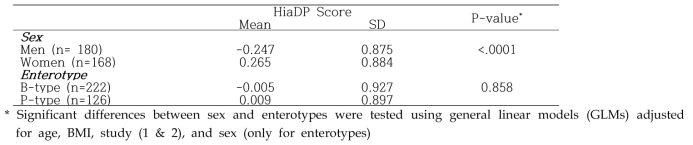 성별 및 enterotype 별 HiaDP score