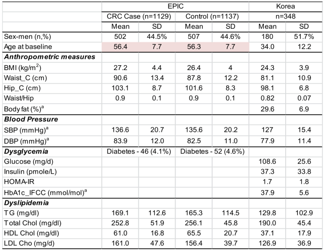 EPIC vs. 한국 대상자 간 일반적인 특성 및 대사적 건강지표 비교