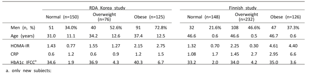 한국인 –핀란드 코호트의 일반특성 및 대사적 건강지표 비교 분석