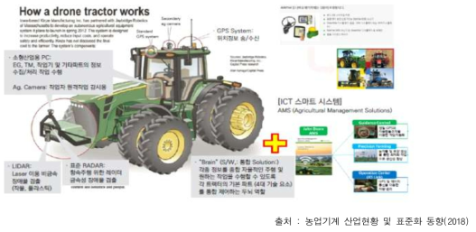존 디어社의 AMS(Agricultural Management Solutions) 스마트 시스템