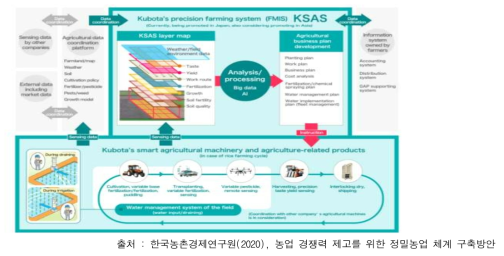 KUBOTA社의 KSAS(Kubota Smart Agicultural System)체계도