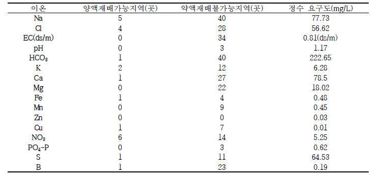 양액 재배 가능·불가능 지역 이온 성분 및 정수 요구도