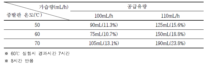 가습량, 증발관 온도별 담수 회수량 및 회수율