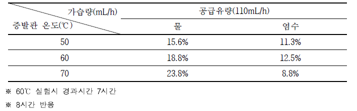 물과 염수의 가습량, 증발관 온도별 담수 회수율