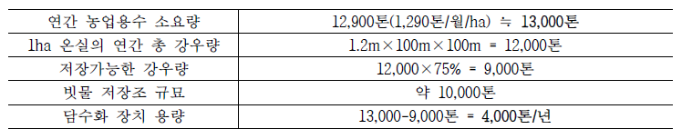 담수화 장치 용량 산정