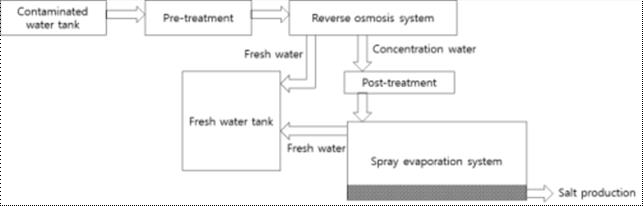 하이브리드형(역삼투압+분무증발) 이용 오염지하수 담수화 모델