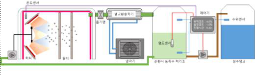 농업용수 생산시스템 2차 처리부 구성도