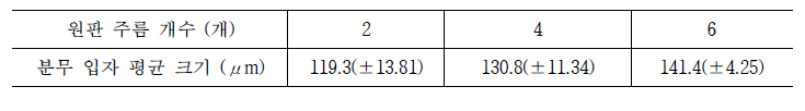 회전원판의 형태에 따른 분무 입자 크기