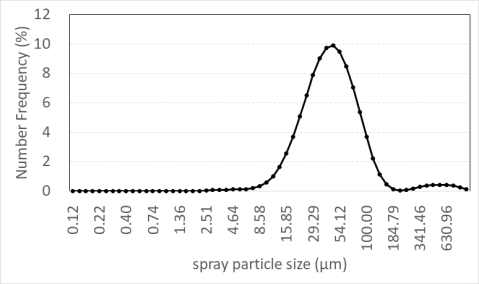 분무입자크기에 따른 발생빈도