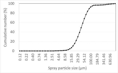 분무입자크기에 따른 누적분