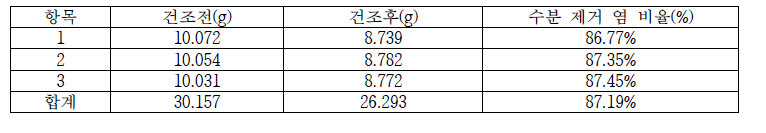 농업용수 생산시스템 생산 염 항량 비율