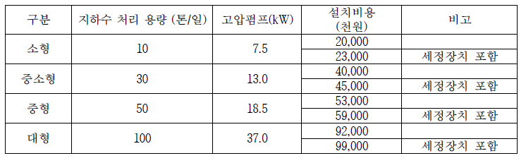 역삼투압법 담수화 장치의 용량별 설치비용