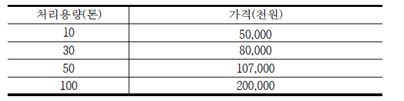 외부업체를 통한 지하수 정수 또는 담수화 의뢰 시 설치 비용