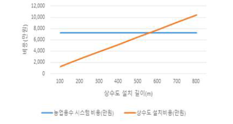 농업용수 생산시스템 및 상수도 설치비용