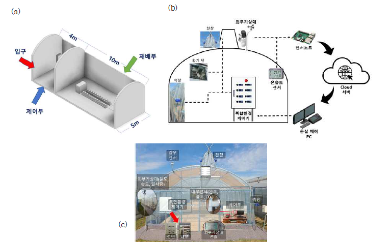 요인 실험 온실 (a) 설계, (b) IoT 연결 구성도, (c) 요인실험 온실