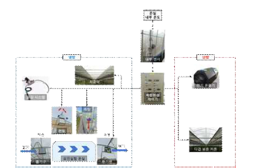 온실 내부 온도에 의한 냉난방 제어 개요도