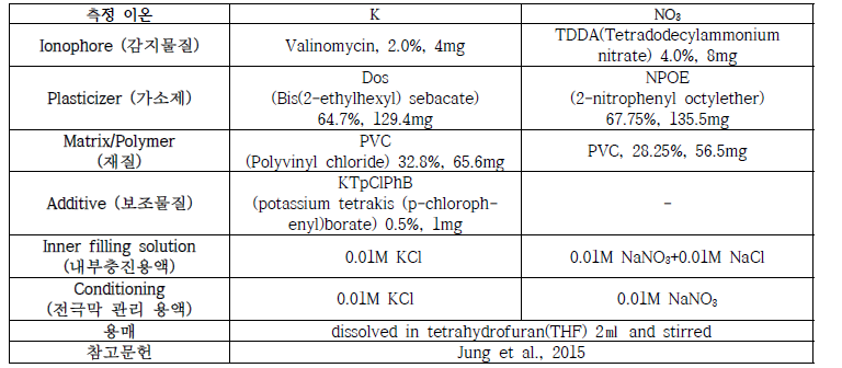 K, NO3 이온선택성 막 조성표