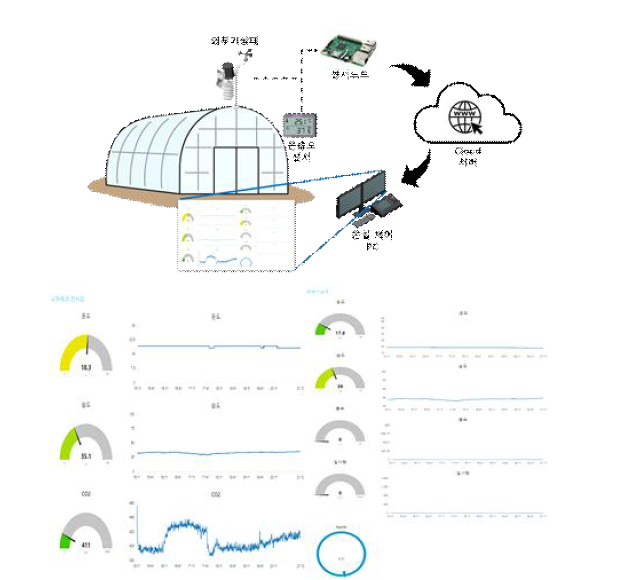 요인 실험 온실 원격 모니터링 GUI