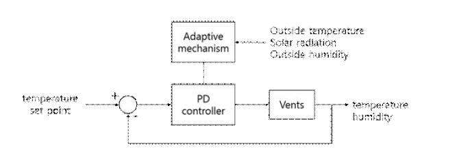 환기에 대한 적응형 PD 제어 선도