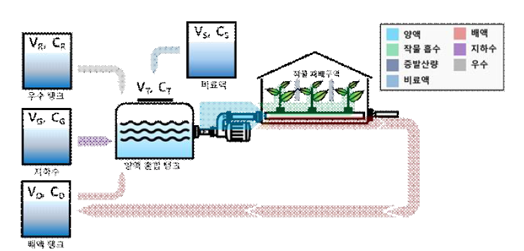 순환식 수경재배 시스템에서의 용수 순환 흐름도