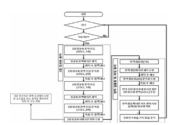 이온 모니터링 시스템 동작 알고리즘