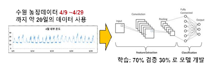 학습 데이터 모델 및 학습 구조